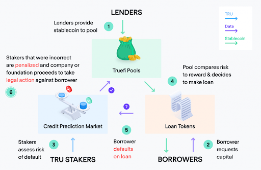 The Future of Uncollateralized Loan Crypto