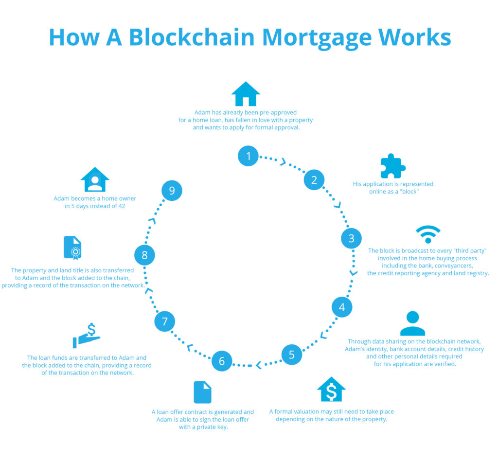 Как работают blockchain-обеспеченные ипотечные кредиты?