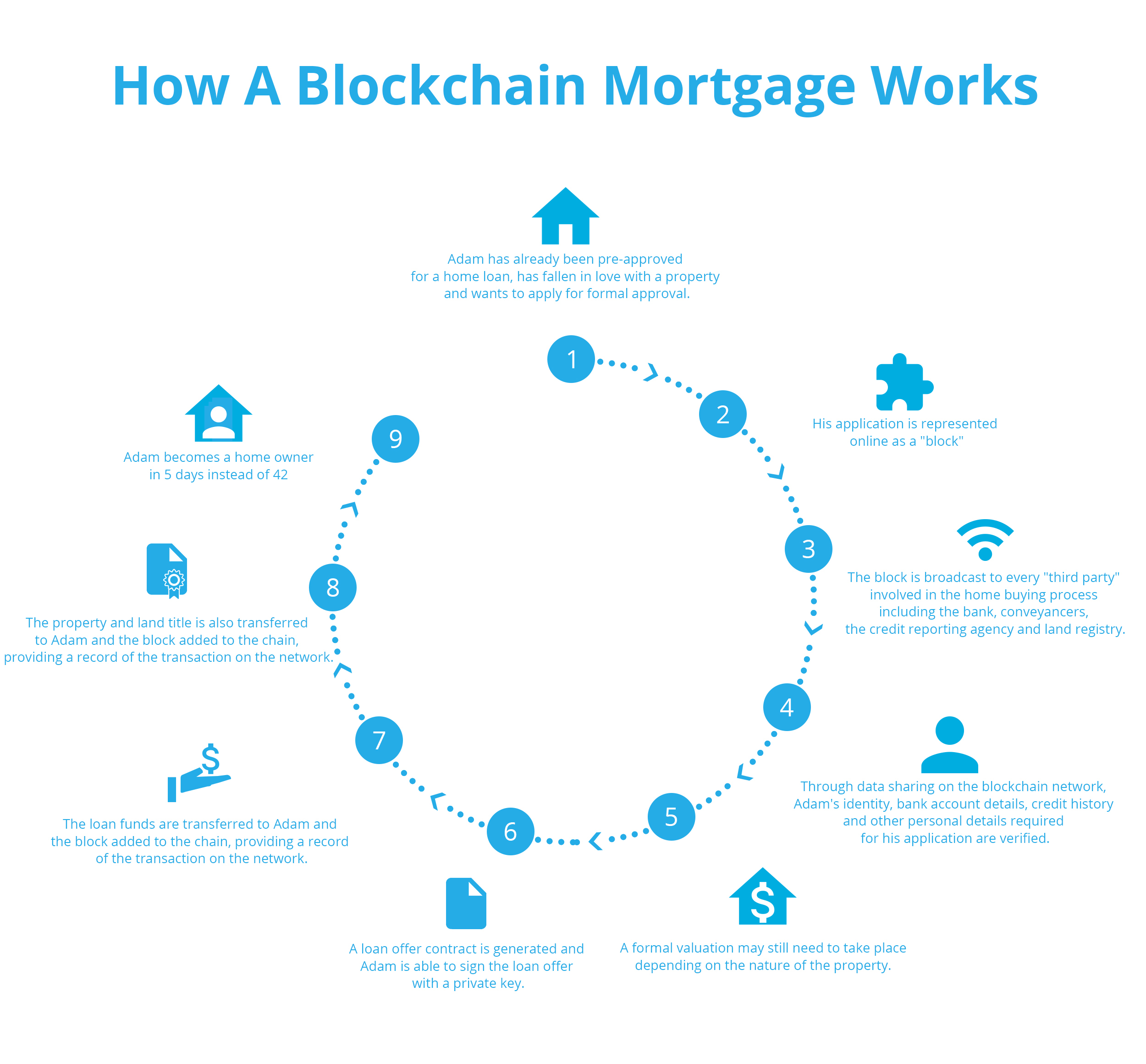 Crypto Home Loan: Overview