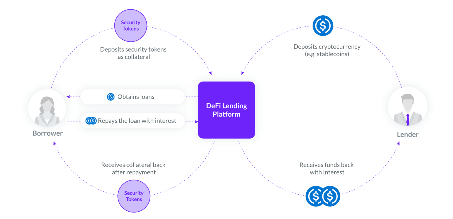 Разблокируйте потенциал цифровых активов с нашей платформой по крипто-займам