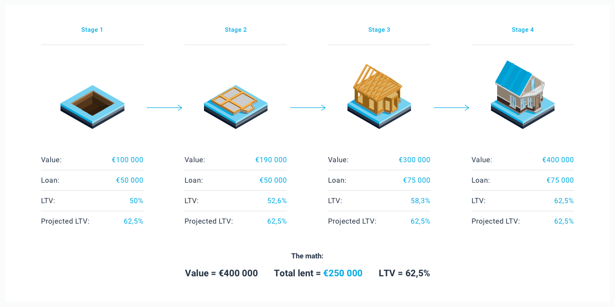 Risks of LTV Ratio in Crypto Lending