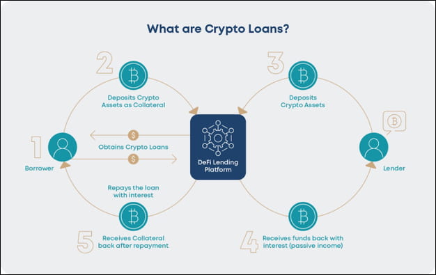 What is a Secured Crypto Loan?