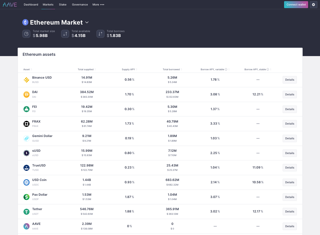 Borrowing in the Crypto Market