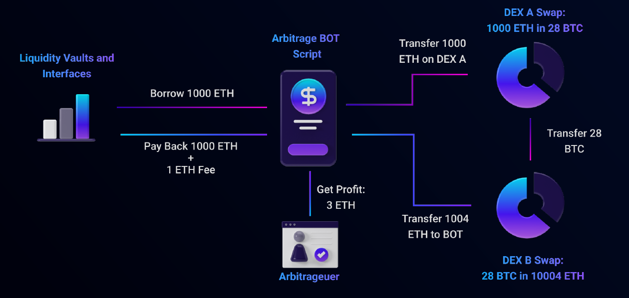 Crypto Loan Arbitrage