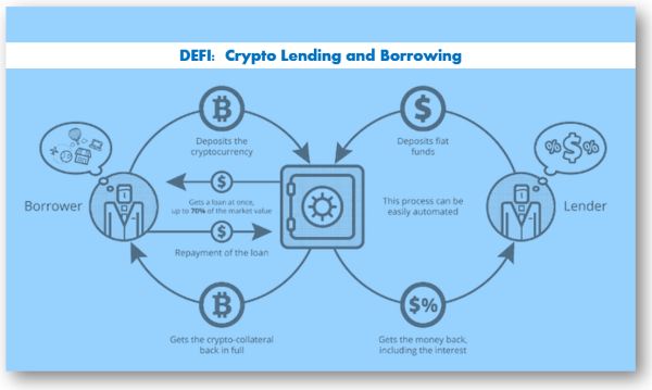 Understanding the concept of crypto lending