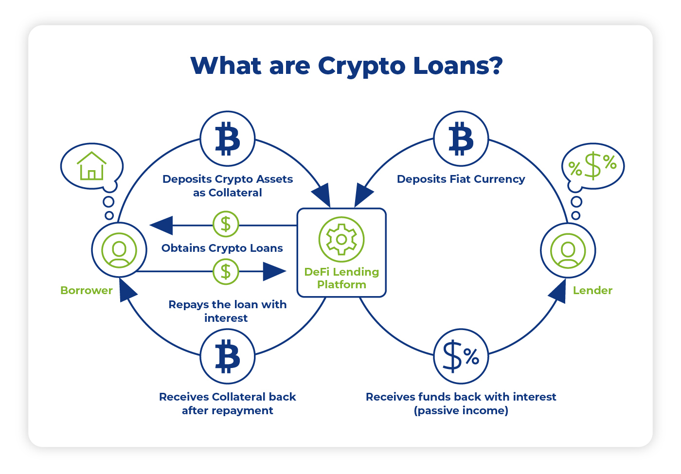 Fastovlt: secured, fully backed crypto loan