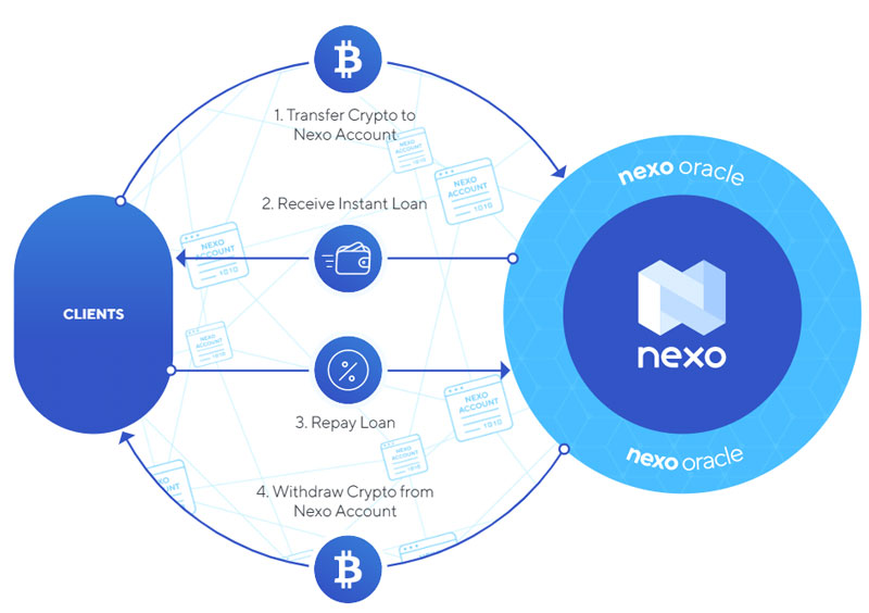 Особенности криптовалютного кредита Nexo